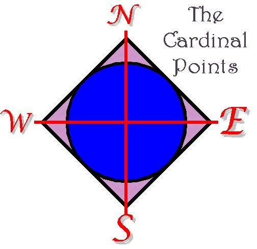 Cardinal Points Numbers